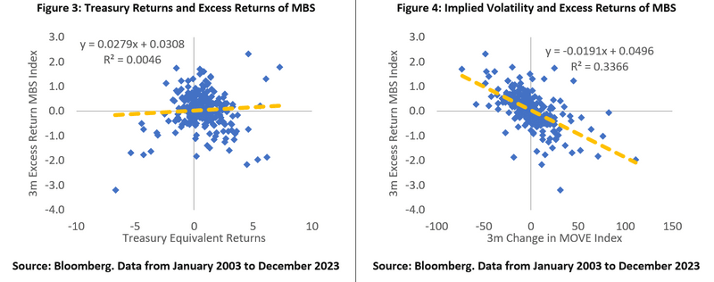 Treasury Returns and Volatility