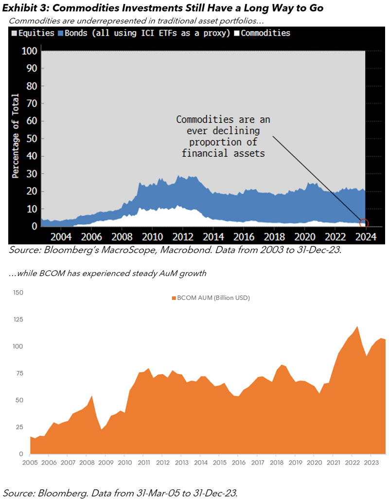 Commodities investments