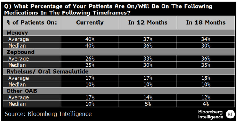 Anticipated GLP-1 Utilization Over Next 18 Months