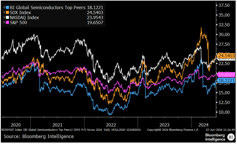 Industry Forward P/E Valuation