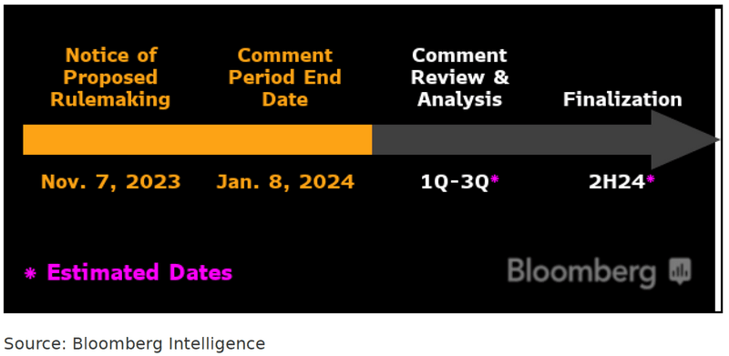 Estimated CFPB rule timeline from Nov 2023 to 2H24
