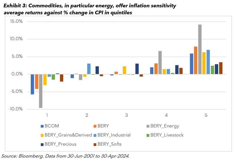 chart showing types of commodities in relation to inflation sensitivity