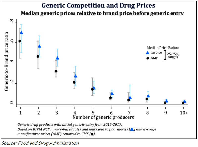 Price Analysis of Generic Drugs (2015-17)
