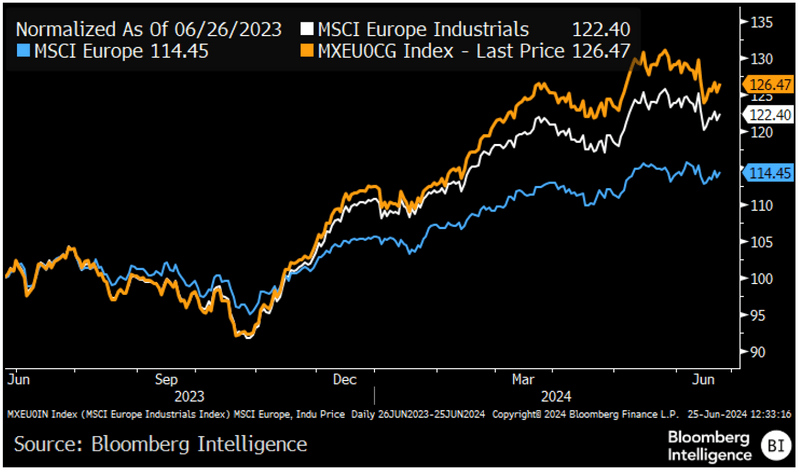 MSCI Industrials vs. MSCI Europe (Normalized)