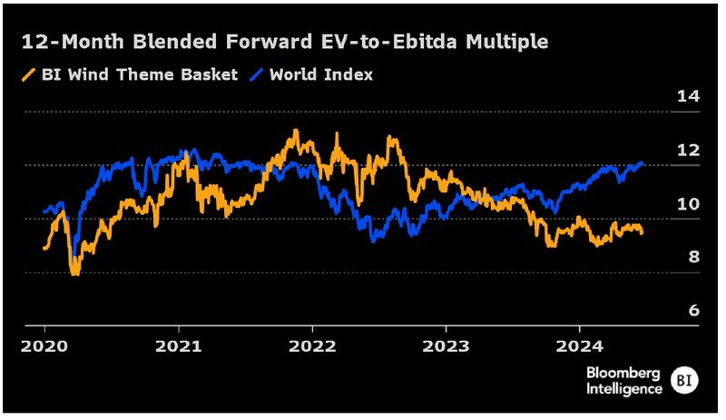 BI Wind Theme Basket: EV-to-Ebitda Multiples