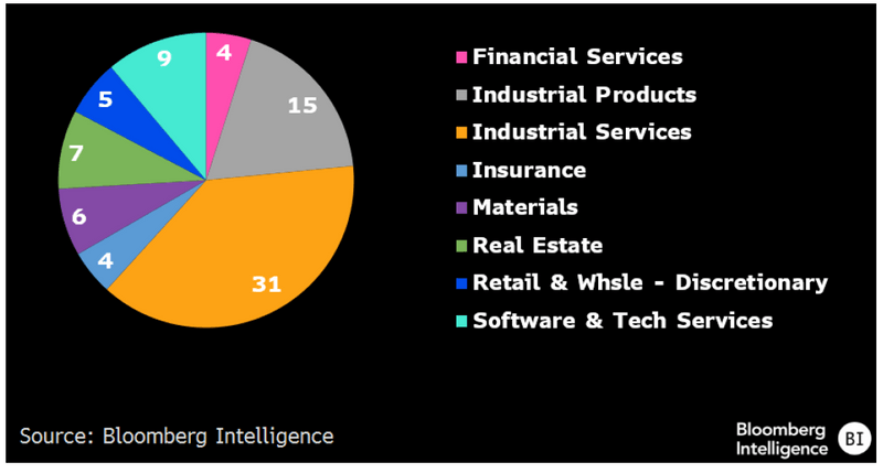 pie chart showing BI Repair and Prepare Group by Sector