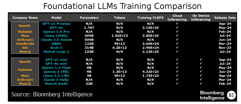 Foundational LLMs Training Comparison