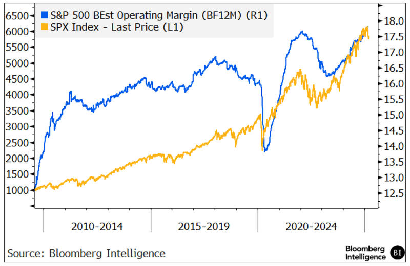 Margin Trends are Enabling Stocks Recovery