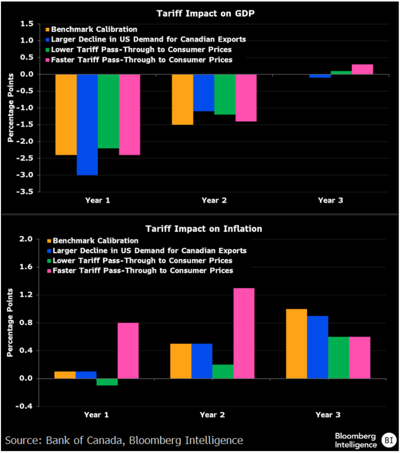 GDP, Infl ation Risks to Banks (BoC Scenarios)