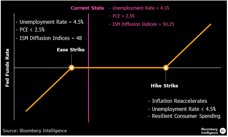 Stylized example of Fed Put based on economic data