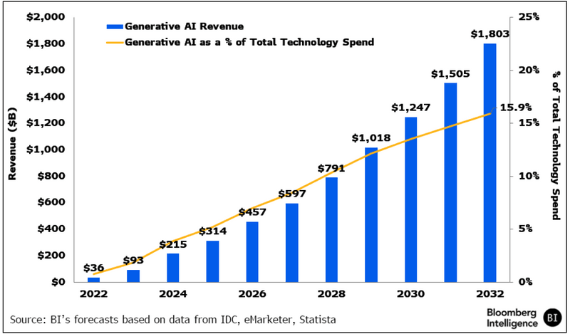 Generative AI spending and training