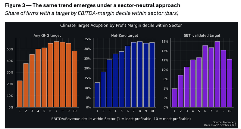 Share of firms with a target by EBITDA-margin decile within sector (bars)