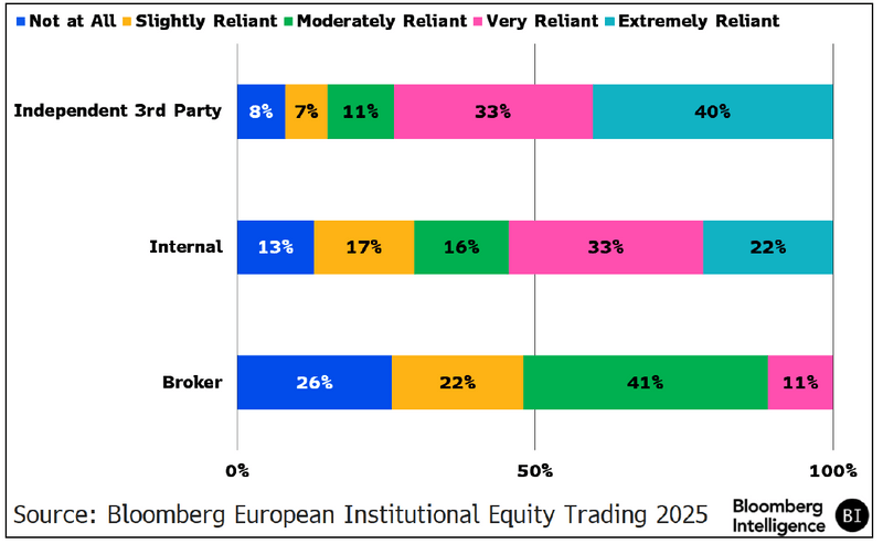 How Often Do You Measure Post-Trade TCA?