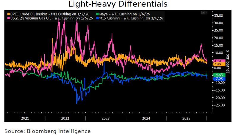 Light-Heavy Differentials from 2020 to 2025