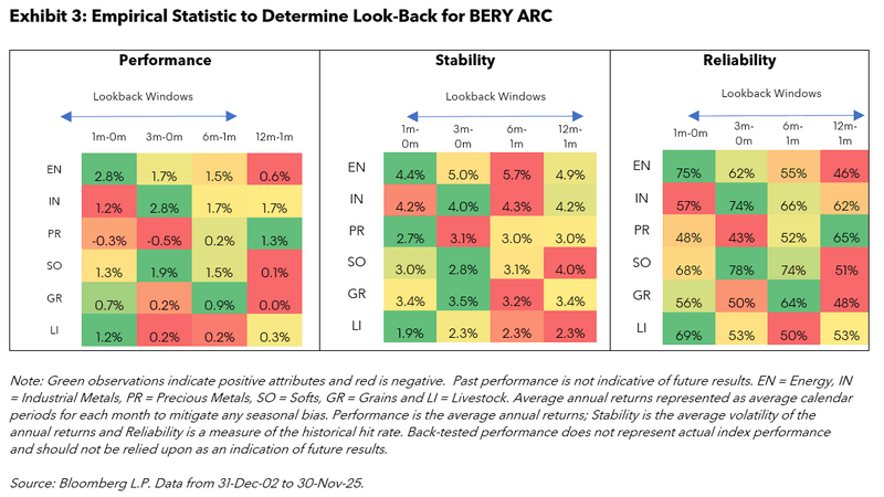 Empirical Statistic to Determine Look-Back for BERY ARC
