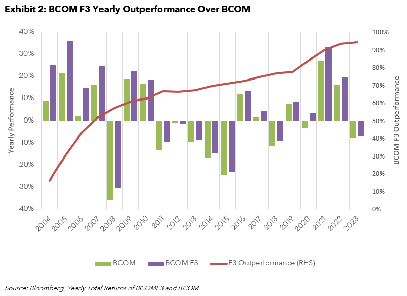 BCOM F3 Yearly Outperformance Over BCOM