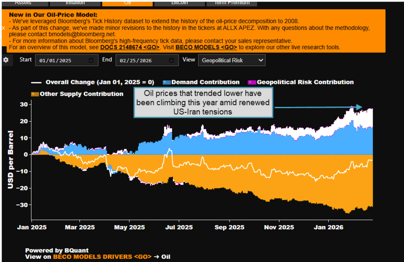 Chart showing oil prices trending higher due to renewed tensions.
