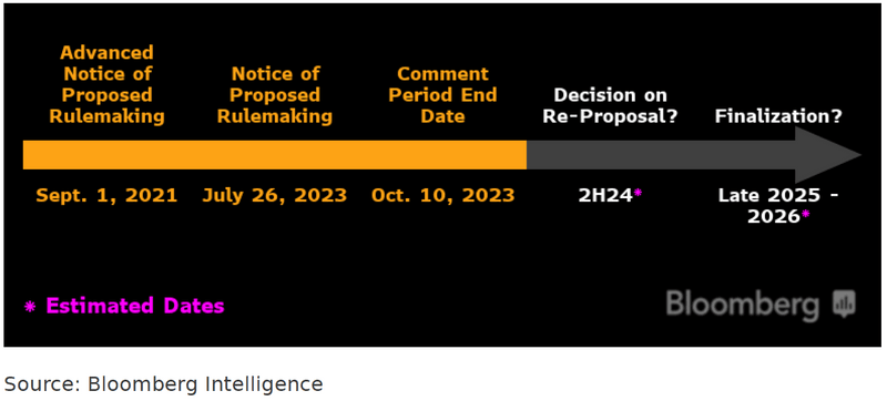 Anticipated rulemaking timeline for AI technology compliance with SEC guidance