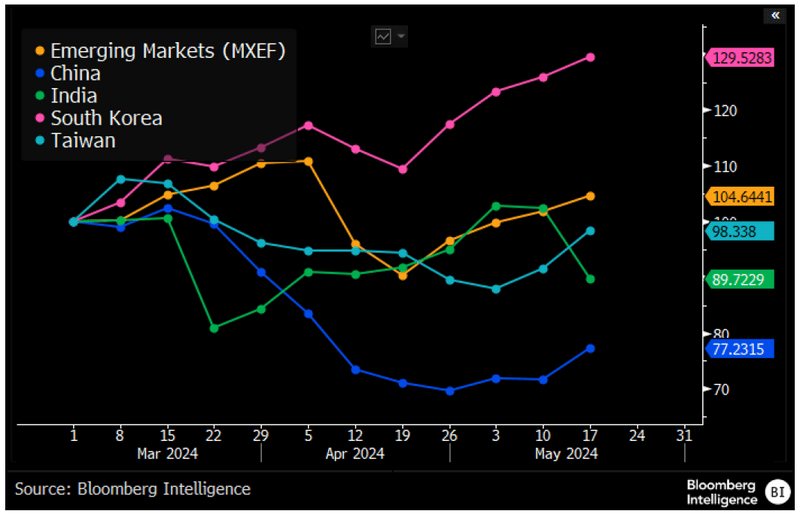 Line Chart showing MSCI EM: 2024 Earnings Growth Estimates