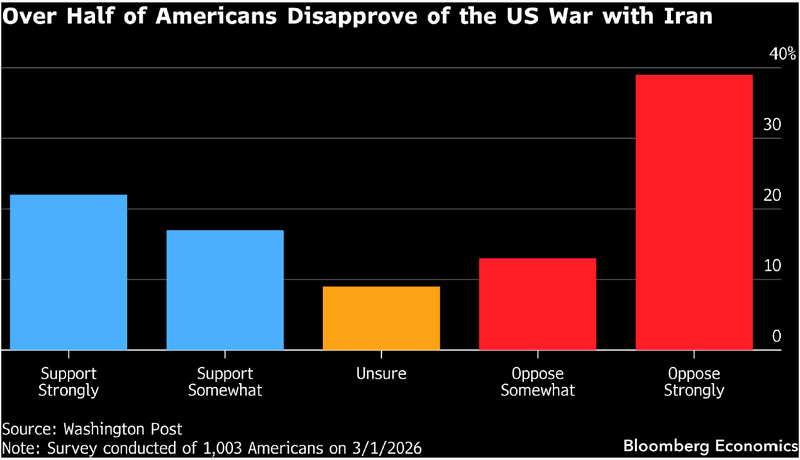 Bar chart showing over half of Americans disapprove of the US war with Iran