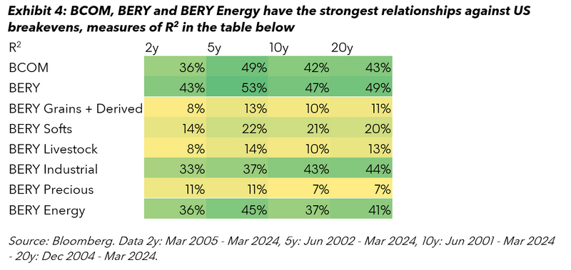 Table showing 2, 5, 20, and 20 year relationships for BCOM, BERY, and BERY Energy indices vs US breakevens