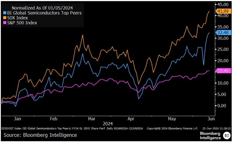 line graph showing Industry Share Performance