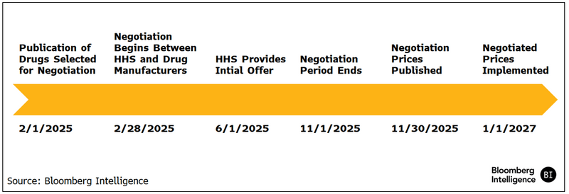 2027 Applicable Price Year Negotiation Timeline