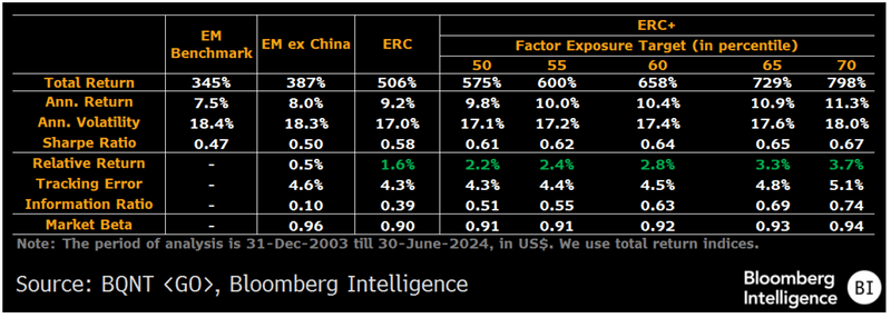 BI ERC Portfolios: Long-Term Performance