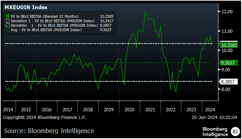 MSCI Industrials: EV-to-Ebitda Ratios