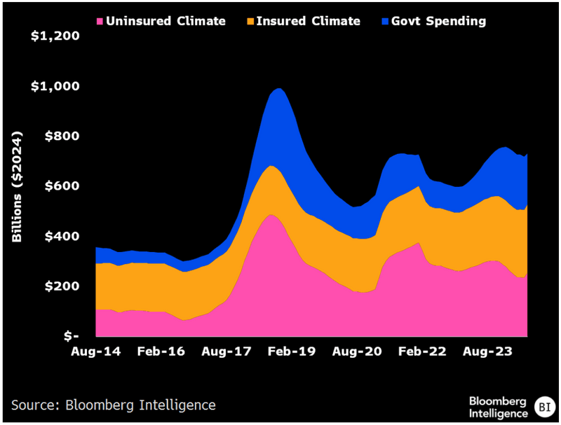 graph showing US Climate Impact Costs by Type