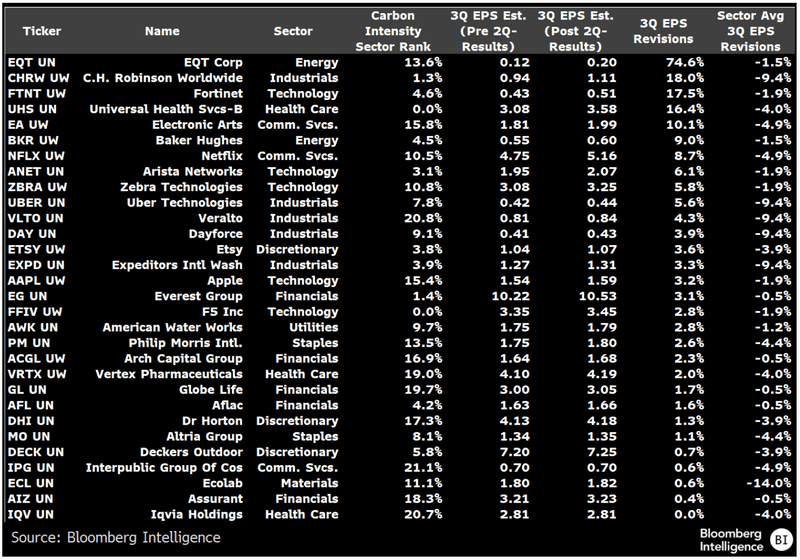 List of Carbon Q1 Stocks with Positive 3Q EPS Revisions