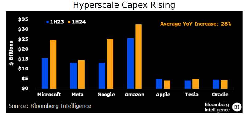 Hyperscale Capex Rising