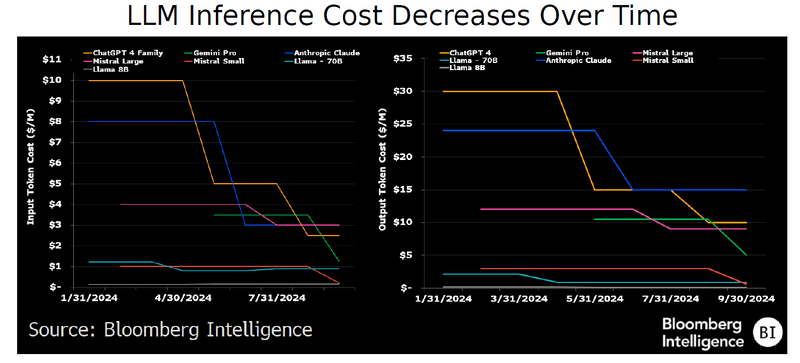 LLM Inference Cost Decreases Over Time