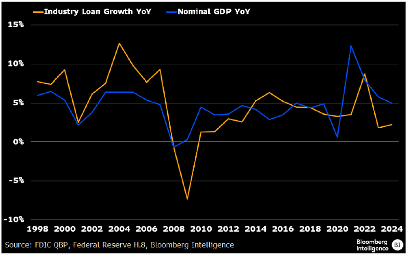 Industry Loan Expansion vs. GDP Growth