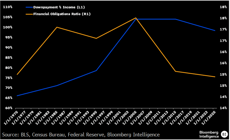 House Down Payment and Financial Obligation Ratio