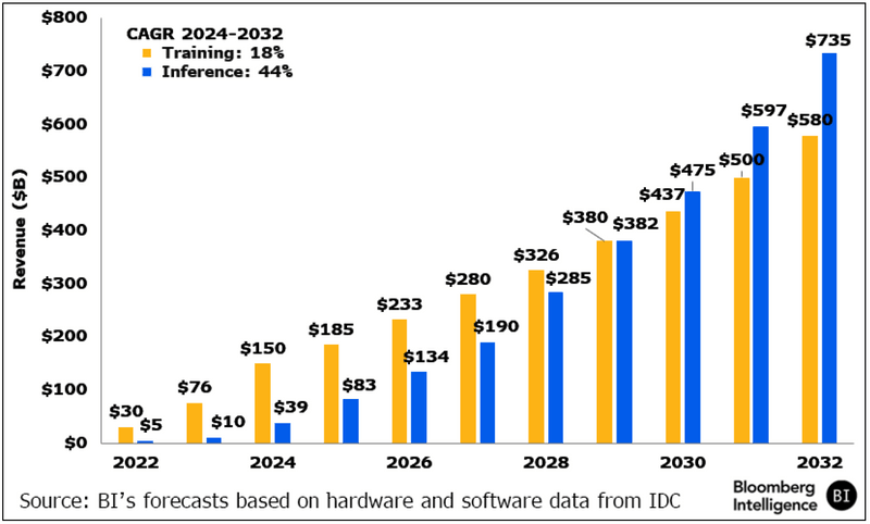 Generative AI inference forecasts