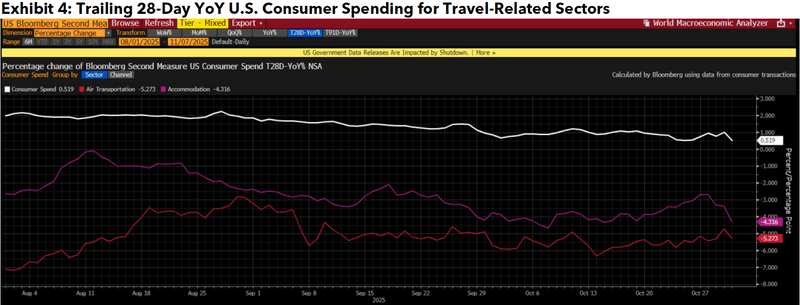 Trailing 28-Day YoY U.S. Consumer Spending for Travel-Related Sectors