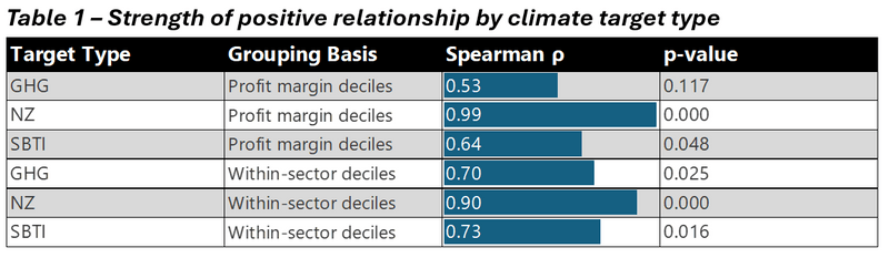 Strength of positive relationship by climate target type