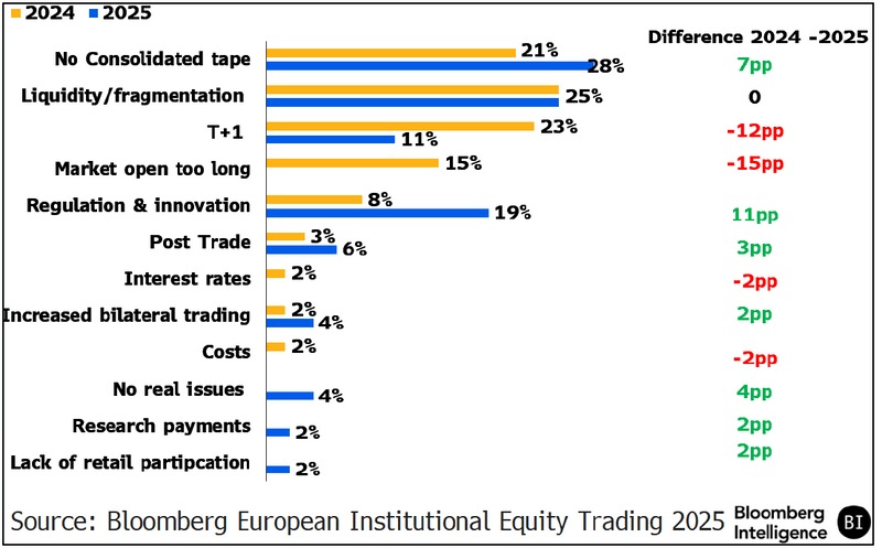 Top Market-Structure Issues
