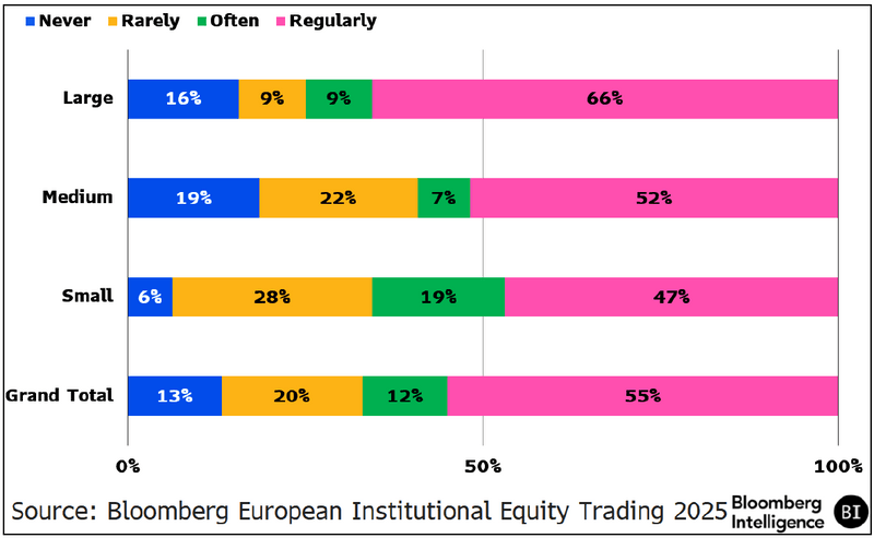 Bar chart showing responses to Figure 58: How Frequently Do You Use Periodic Auctions?