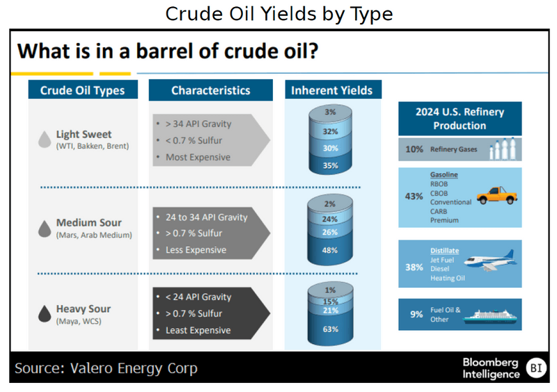 Crude oil yields by type