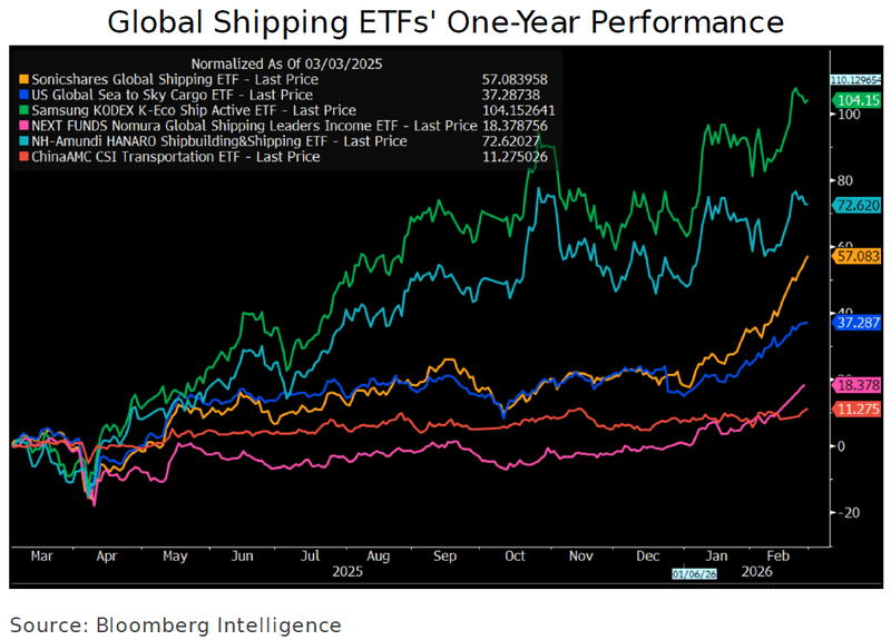 Global Shipping ETFs' One-Year Performance