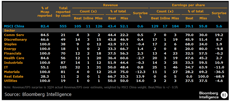 Chart for MSCI China 1Q24 Earnings Season