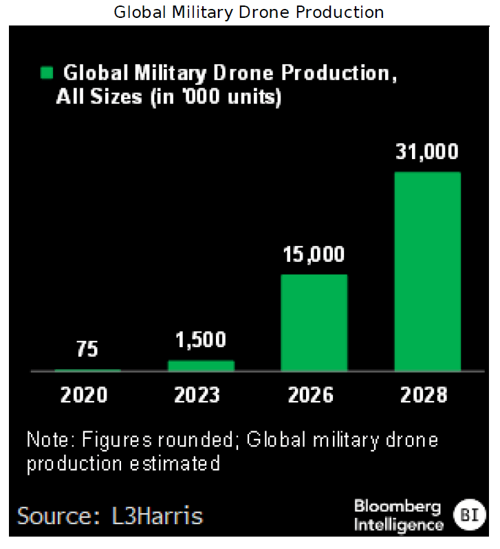 Global Military Drone Production