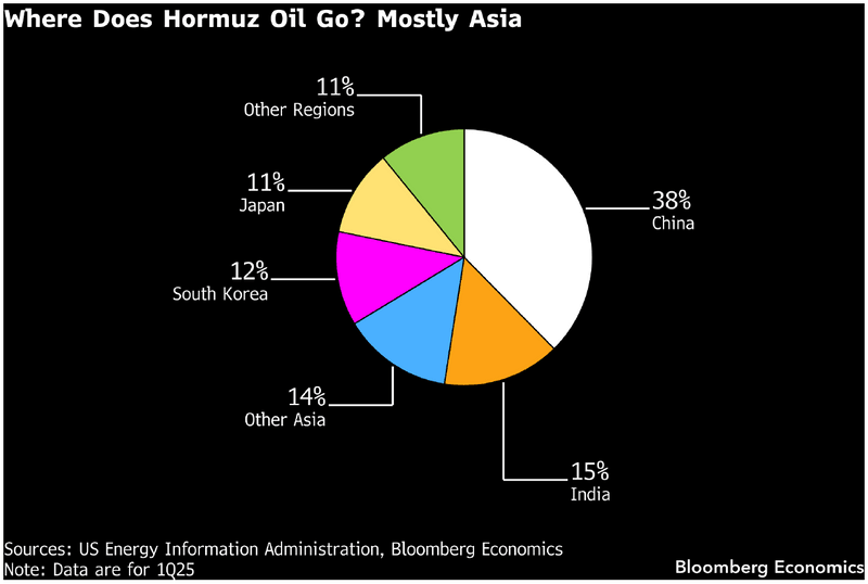 pie chart showing where Hormuz oil goes