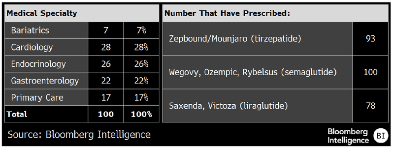 Prescribers Split by Specialty