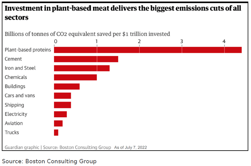 CO2 savings per trillion US dollars invested
