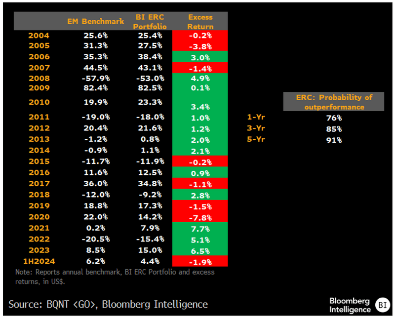 Probability of Outperformance