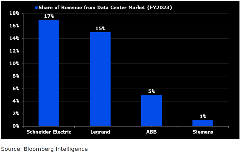 Select EU Industrials' Data-Center Exposure