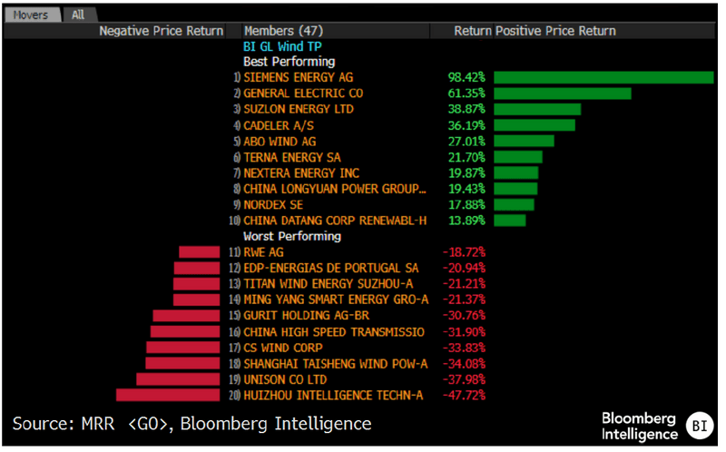 YTD Performance as of May 31 Via MRR